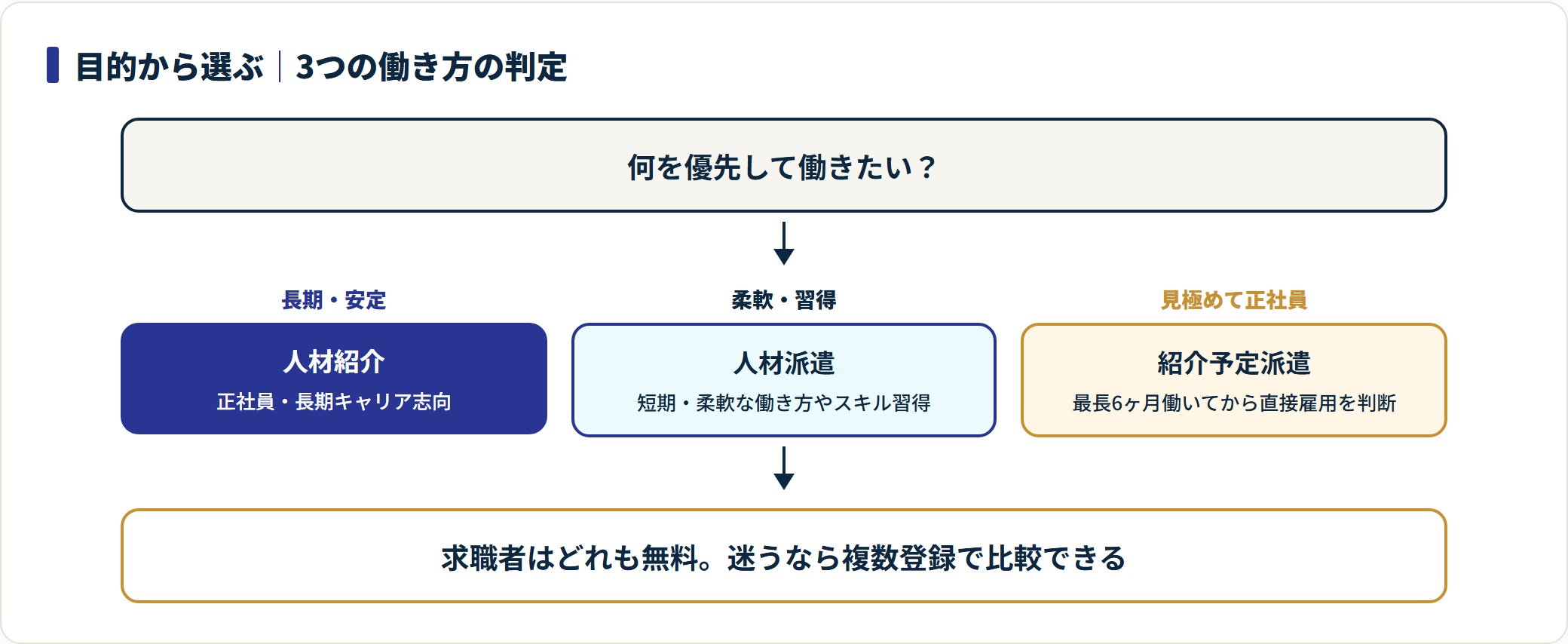 長期・安定なら人材紹介、柔軟・スキル習得なら人材派遣、見極めてから正社員なら紹介予定派遣という目的別の選び分けを示す判定フロー図。