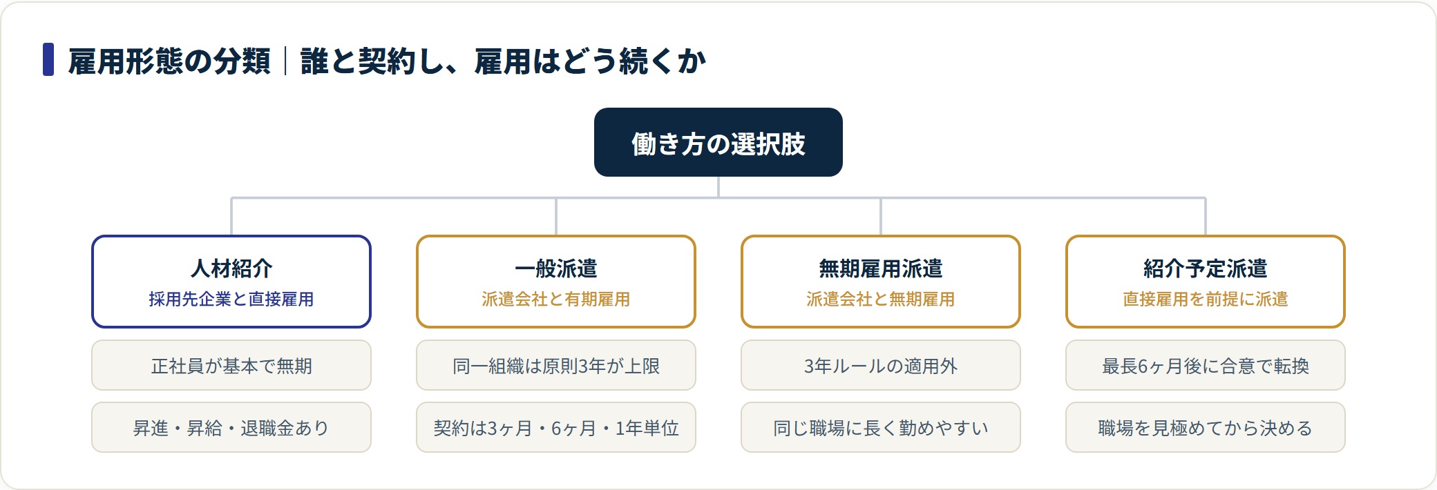 人材紹介・一般派遣・無期雇用派遣・紹介予定派遣を、雇用主と雇用期間の違いで分類したツリー図。