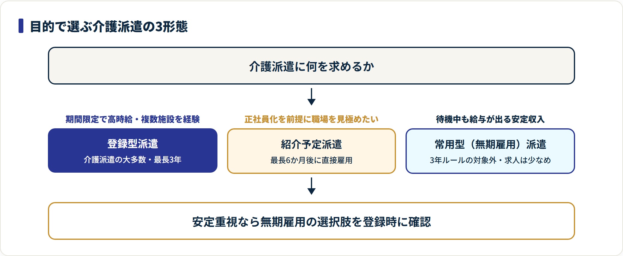 介護派遣の3形態を目的別に選び分ける判定フロー。