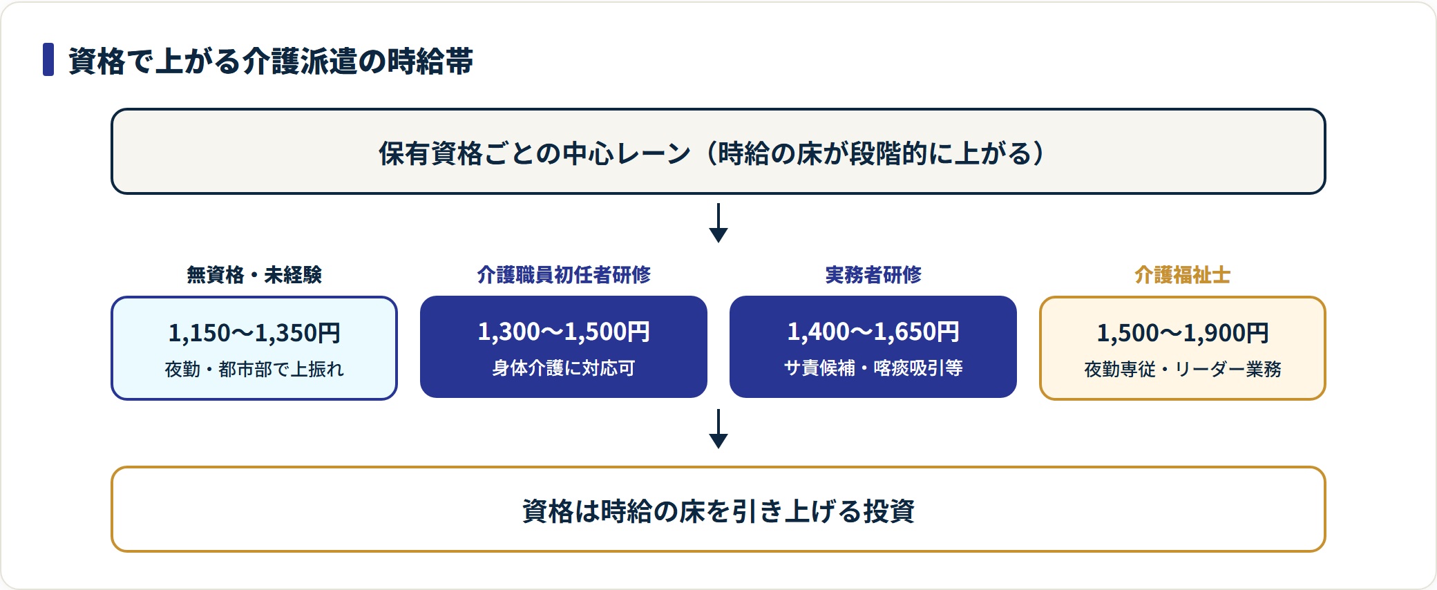 介護派遣の資格別時給レンジが段階的に上がることを示す図。