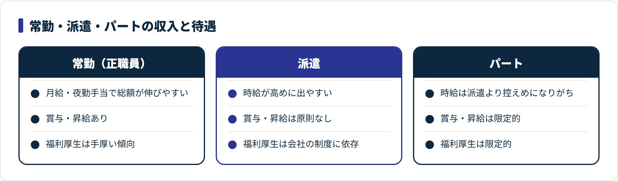 常勤・派遣・パートの収入の出方・賞与昇給・福利厚生を対比した図。