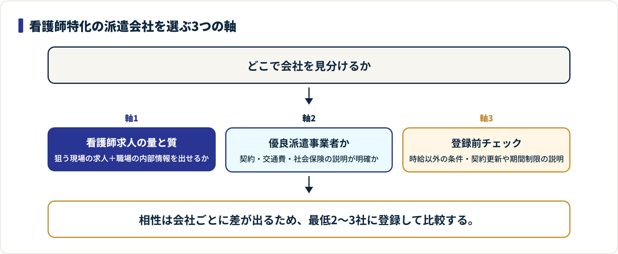 看護師派遣会社選びの3つの軸（求人の量と質・優良派遣事業者・登録前チェック）を示した図。