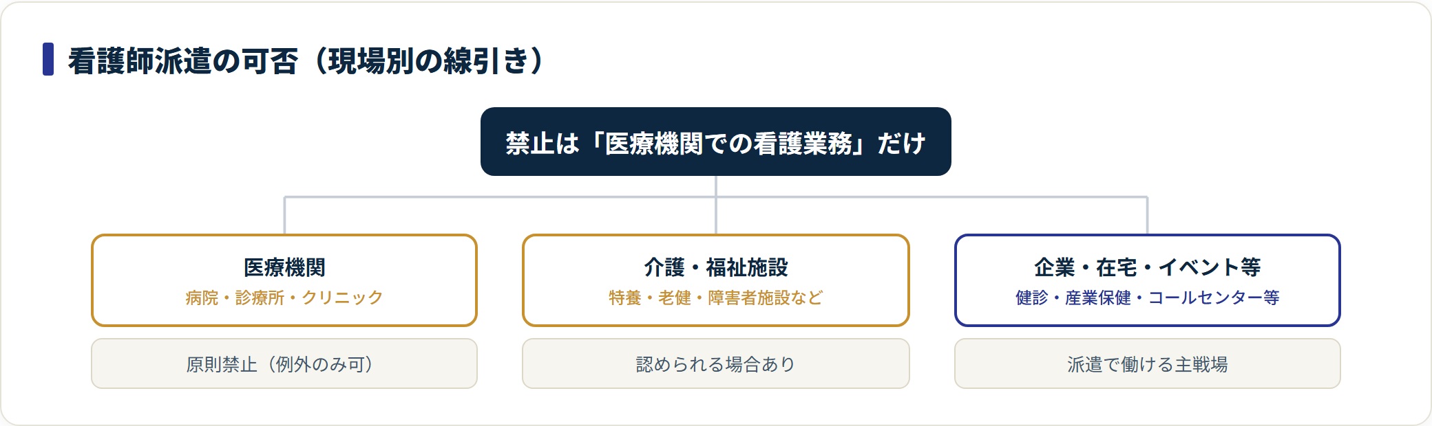医療機関は原則禁止、介護福祉施設は場合により可、企業等は主戦場という看護師派遣の可否分類。