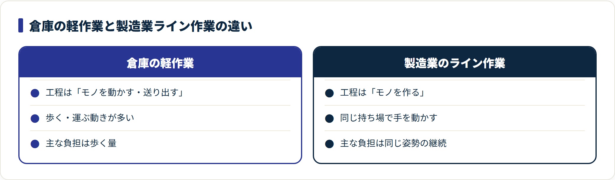 倉庫の軽作業と製造業ライン作業の体の使い方と負担の違いを比較した図。