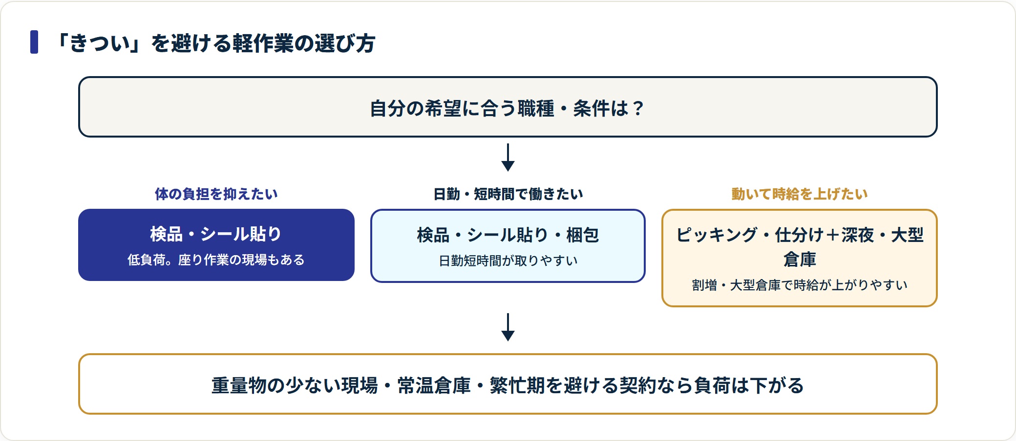 希望別に軽作業の職種と勤務条件を選ぶ判定フロー図。