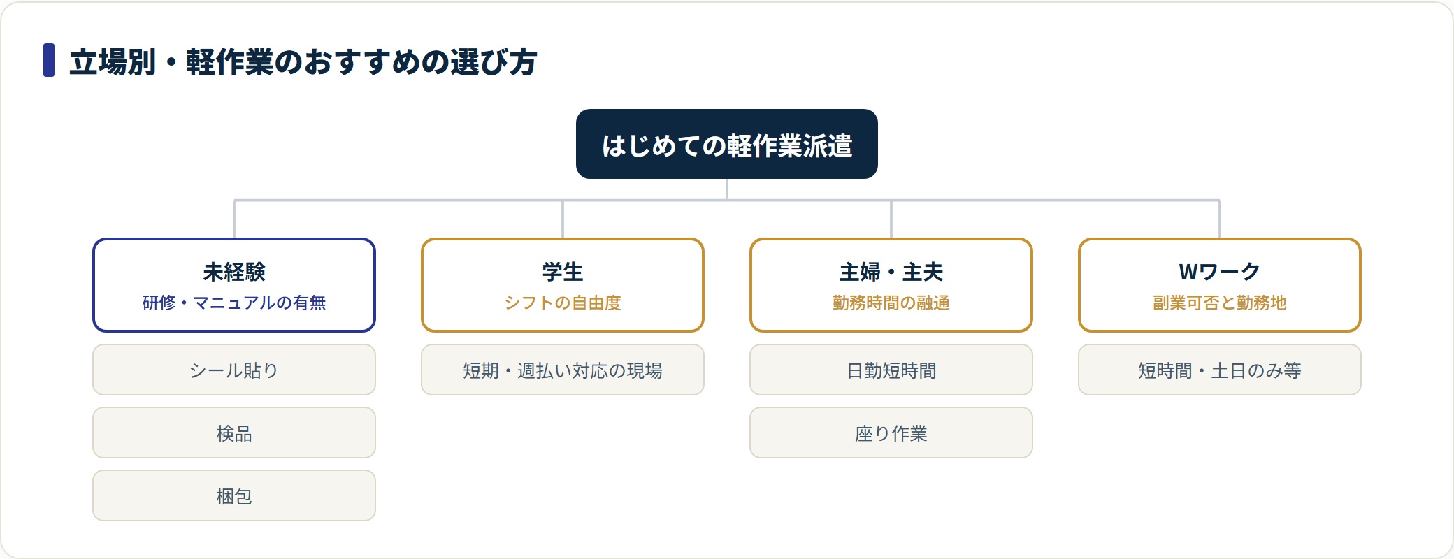 未経験・学生・主婦主夫・Wワークの立場別に軽作業の職種と注意点を示す分類図。