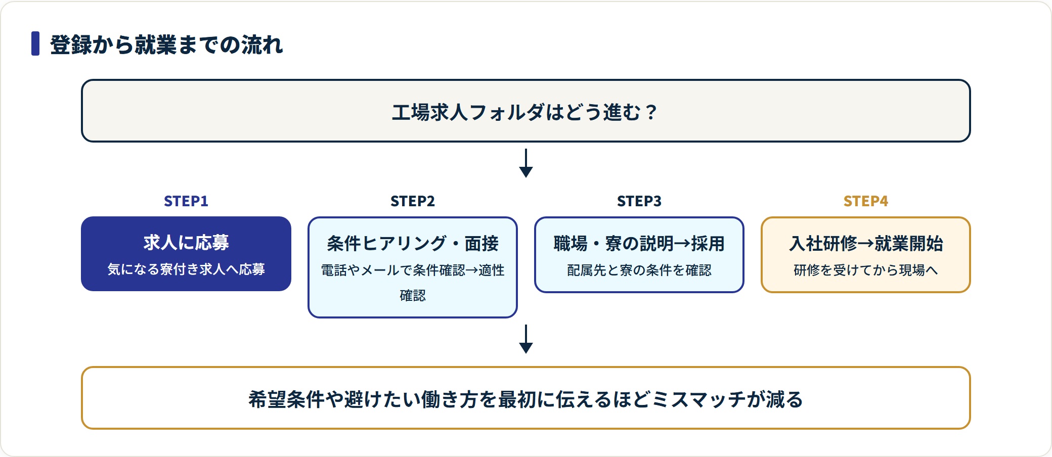 工場求人フォルダの登録から就業までの4ステップを示した図