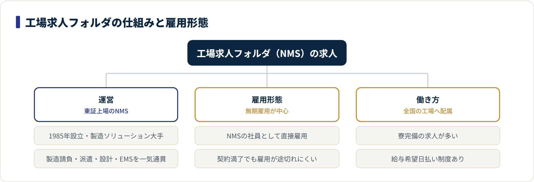 工場求人フォルダの運営・雇用形態・働き方を3分類した図