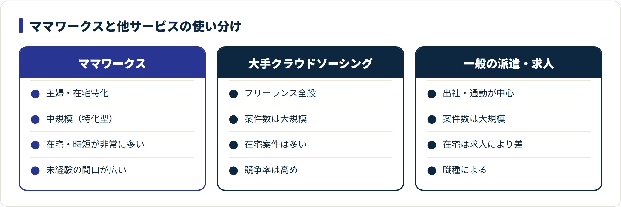 ママワークスと大手クラウドソーシング・一般派遣を比較した図