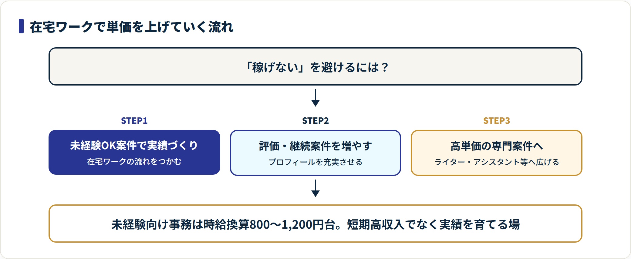 ママワークスで実績を積み単価を上げる3ステップの図