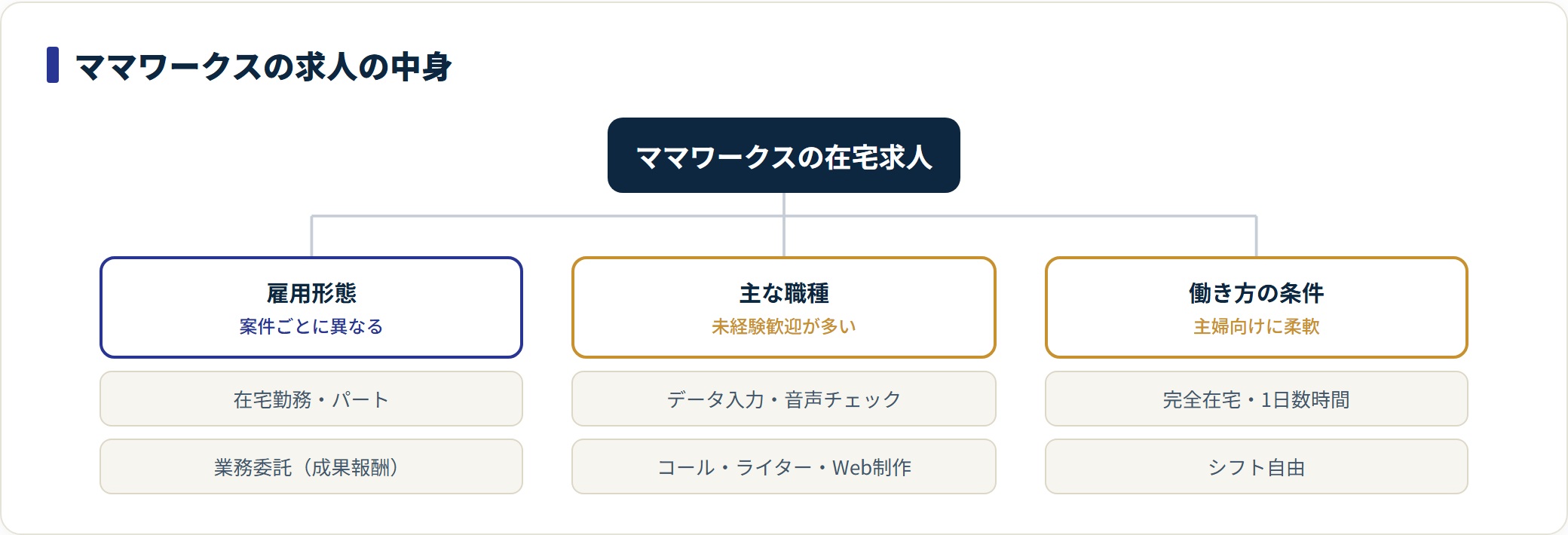 ママワークスの雇用形態・職種・働き方の条件を分類した図