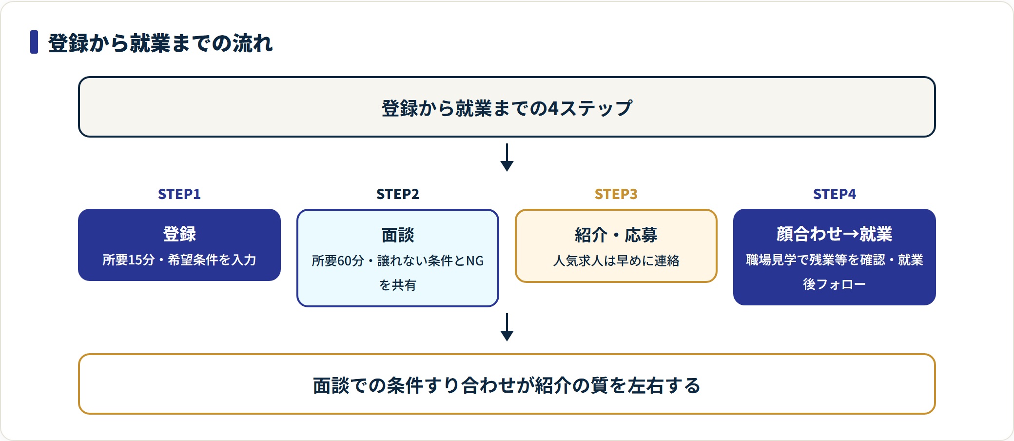 マンパワーの登録から就業までの流れを示すフロー図。