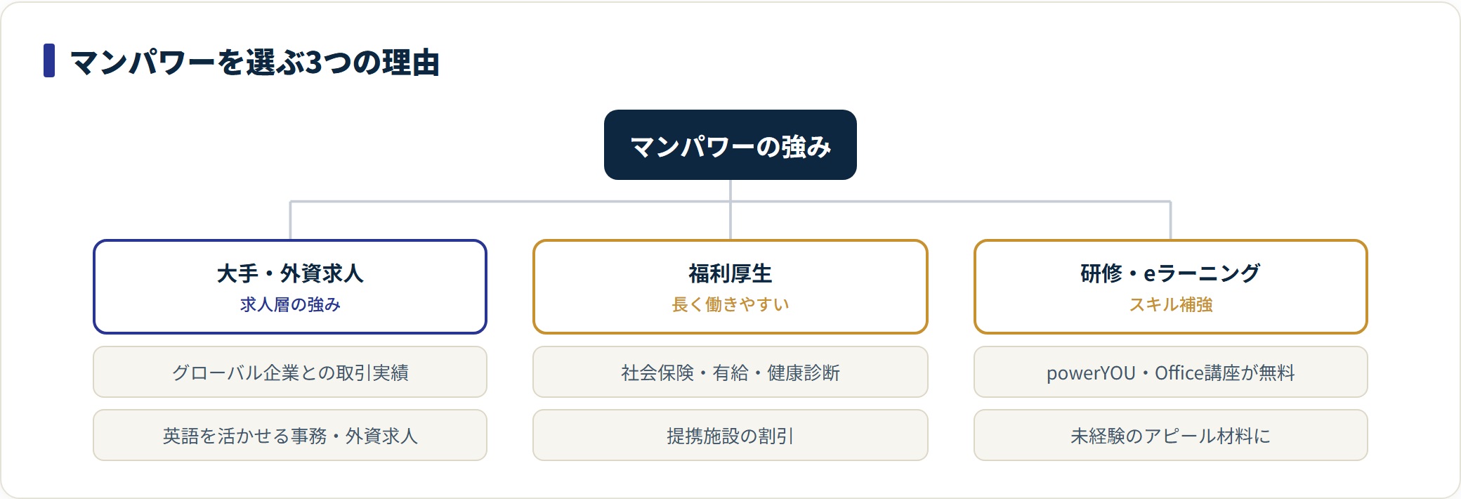 マンパワーの3つの強みを分類したツリー図。
