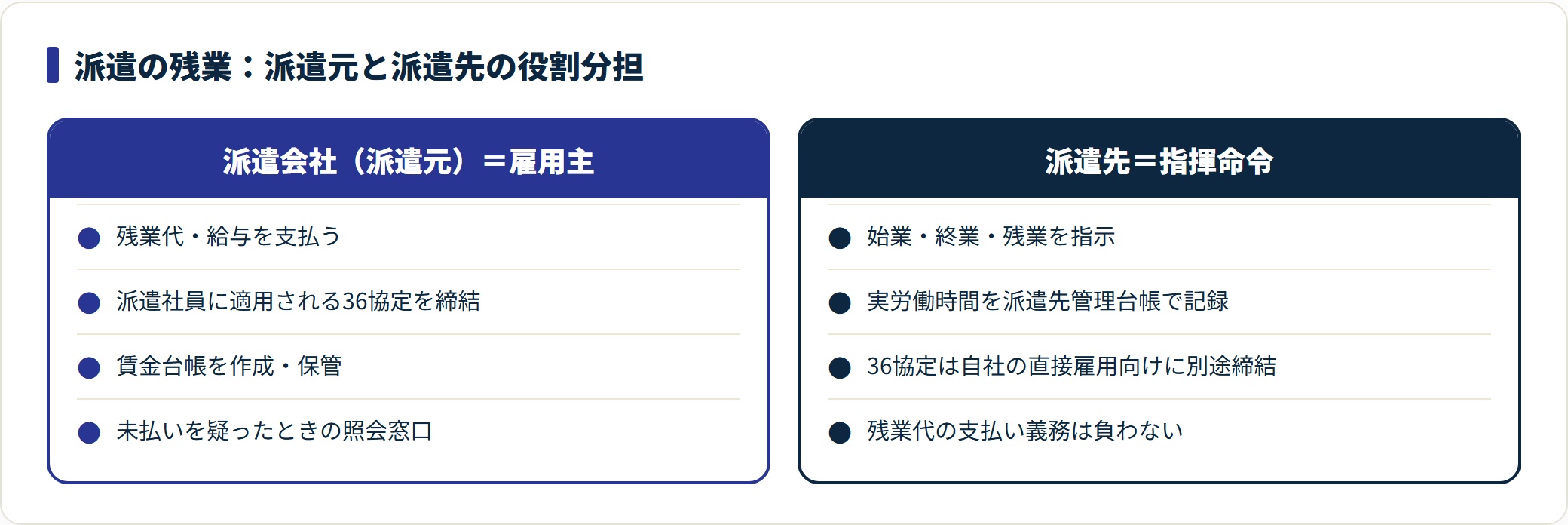 派遣元と派遣先の残業に関する役割分担を比較した図
