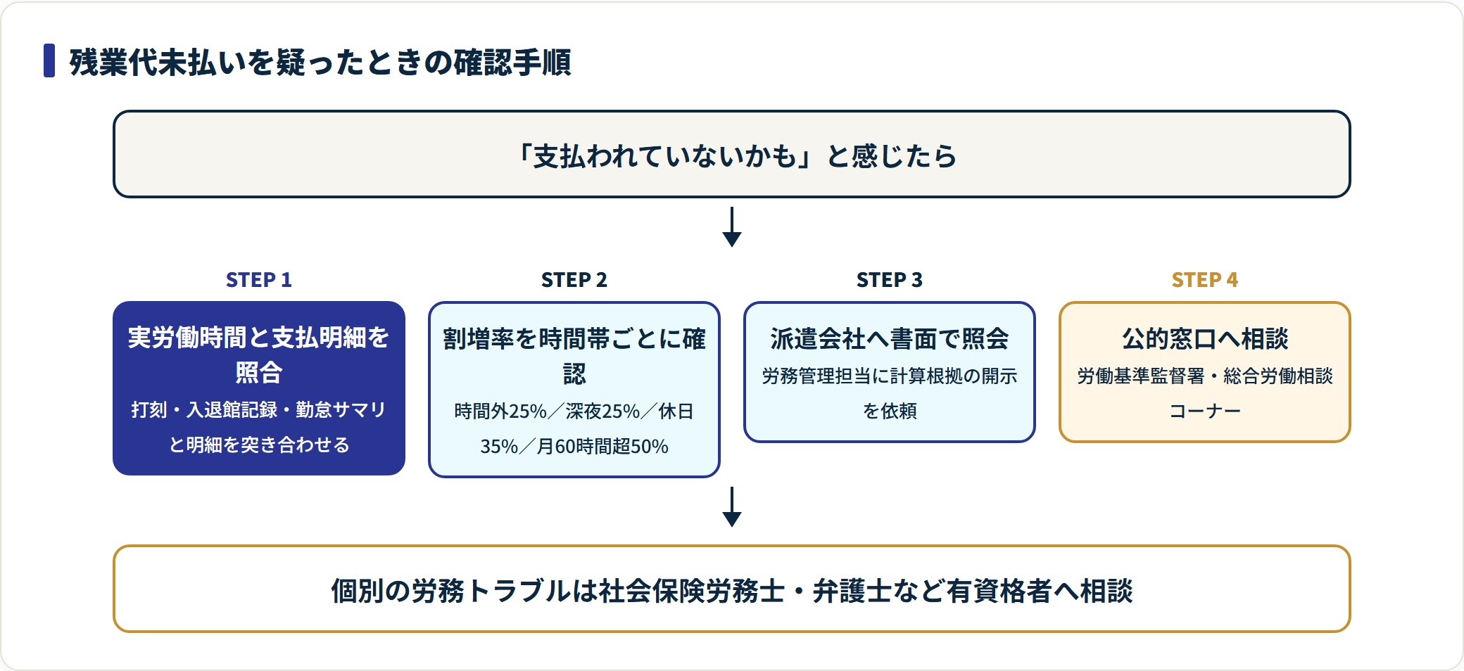 残業代未払いを疑ったときの確認手順4ステップを示したフロー図