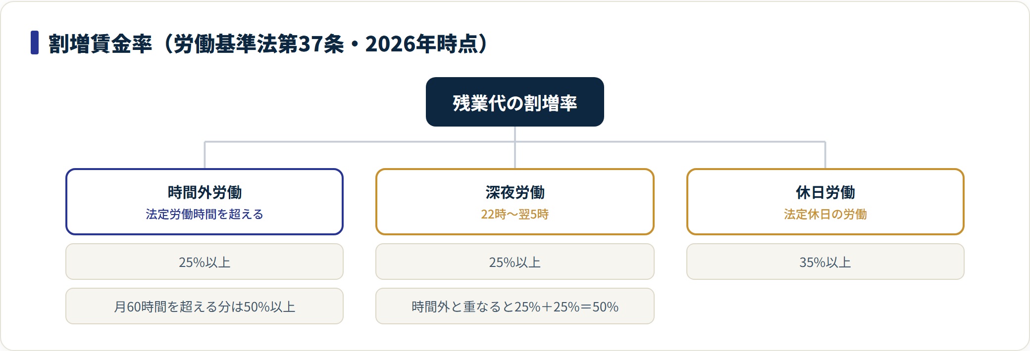労働基準法が定める割増賃金率の種類を分類した図