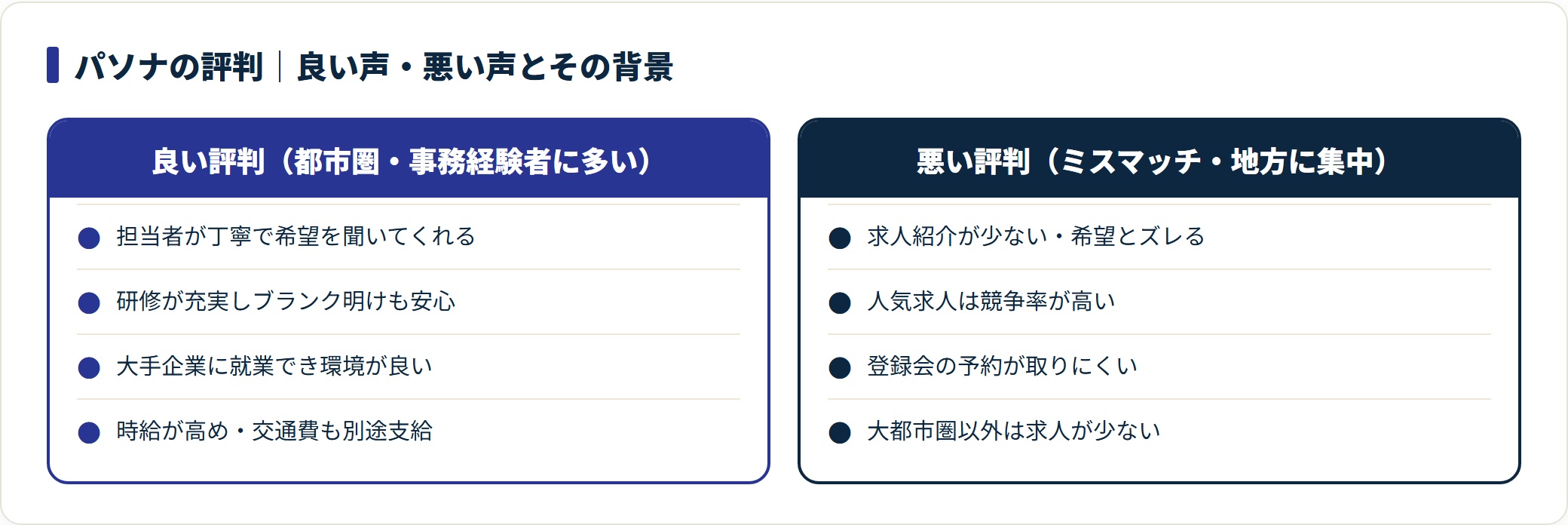 パソナの良い評判は都市圏・事務経験者に多く、悪い評判はスキルのミスマッチや地方在住に集中することを示す比較図。