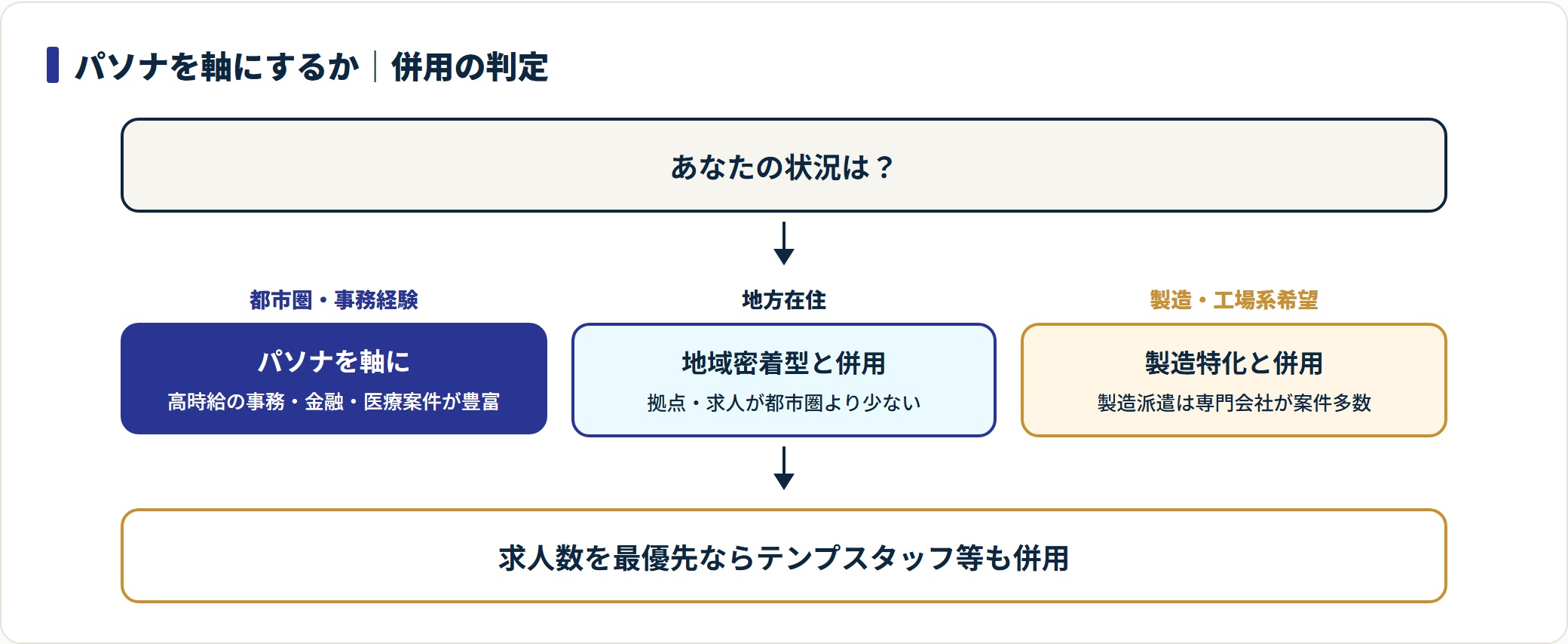 都市圏・事務経験者はパソナを軸に、地方在住は地域密着型と、製造系希望は製造特化会社と併用するという選び方を示す判定フロー図。