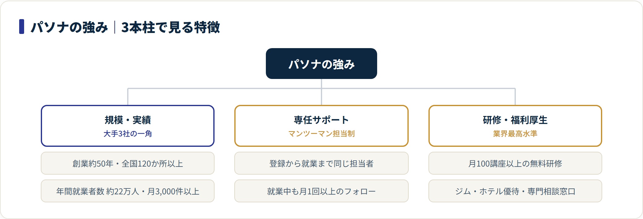 パソナの強みを規模・実績、専任サポート、研修・福利厚生の3本柱で整理し、全国120か所・年間約22万人・月100講座以上などの実態を示すツリー図。