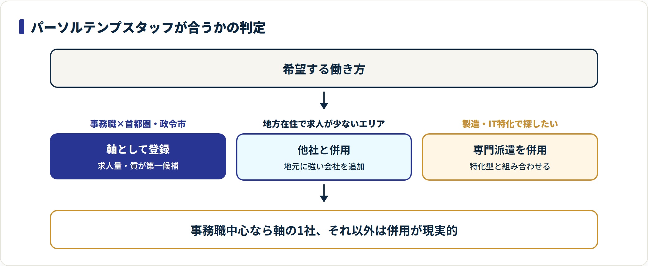 パーソルテンプスタッフを軸にするか併用するかを希望別に示す判定フロー。