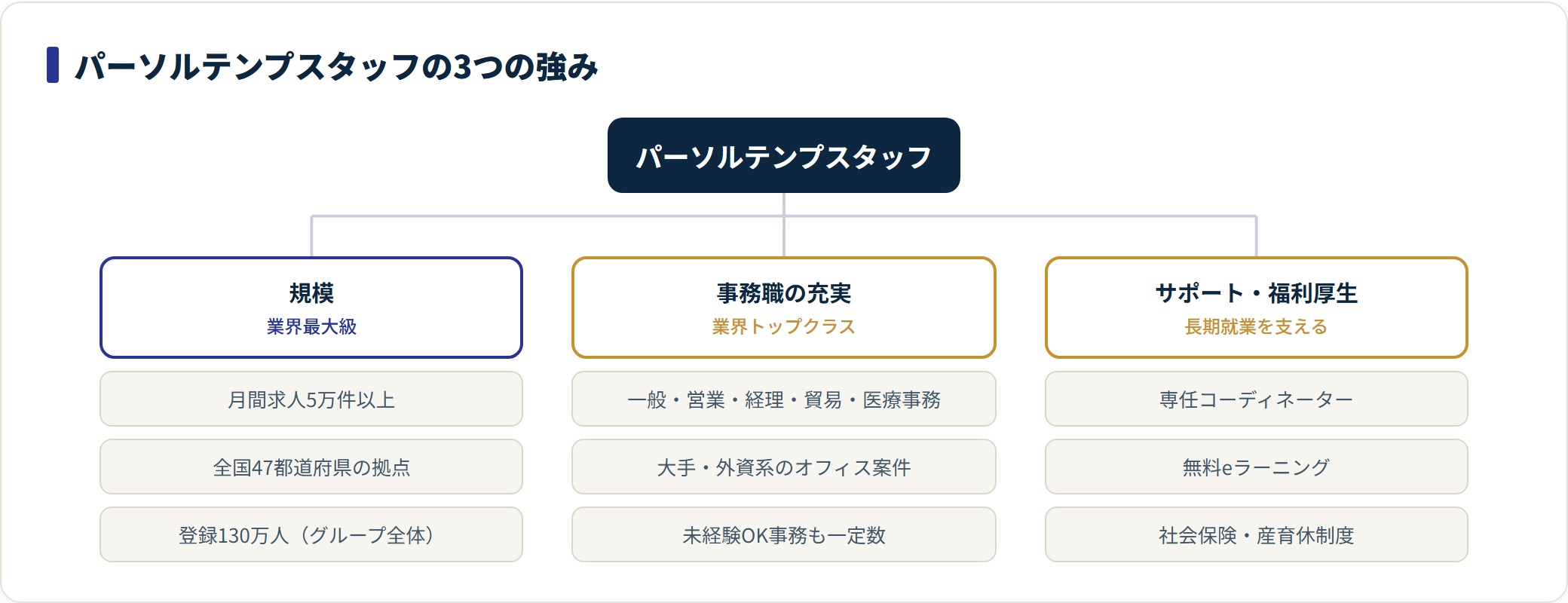 パーソルテンプスタッフの規模・事務職・サポートの3強みを示す分類図。