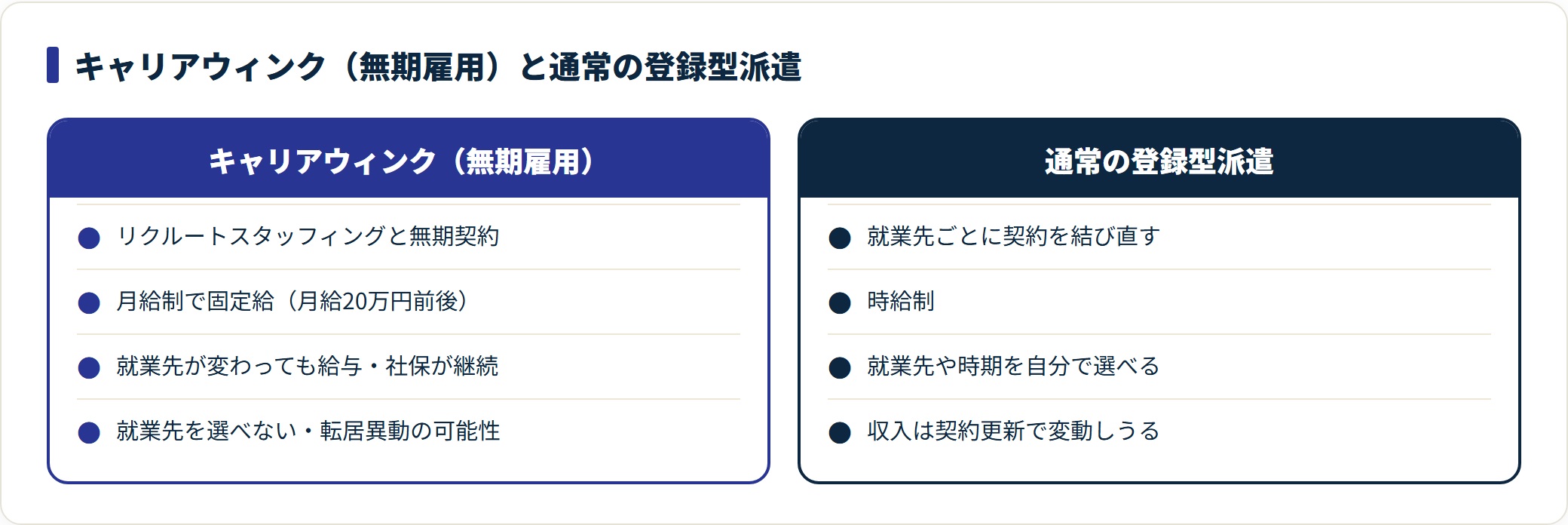 無期雇用のキャリアウィンクと通常の登録型派遣を対比した比較図。