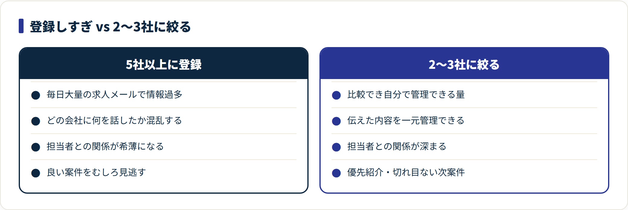 派遣会社に登録しすぎた場合と2〜3社に絞った場合の違いを比較した図。