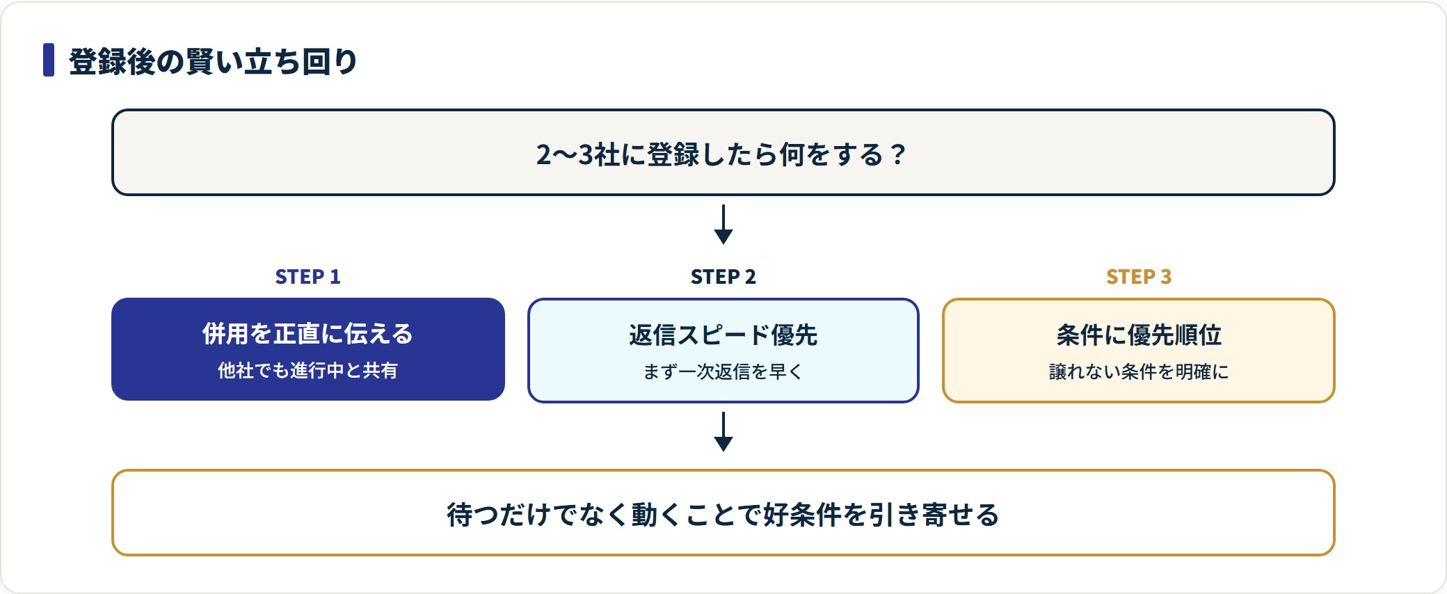 派遣登録後の立ち回りを3ステップで示した図。