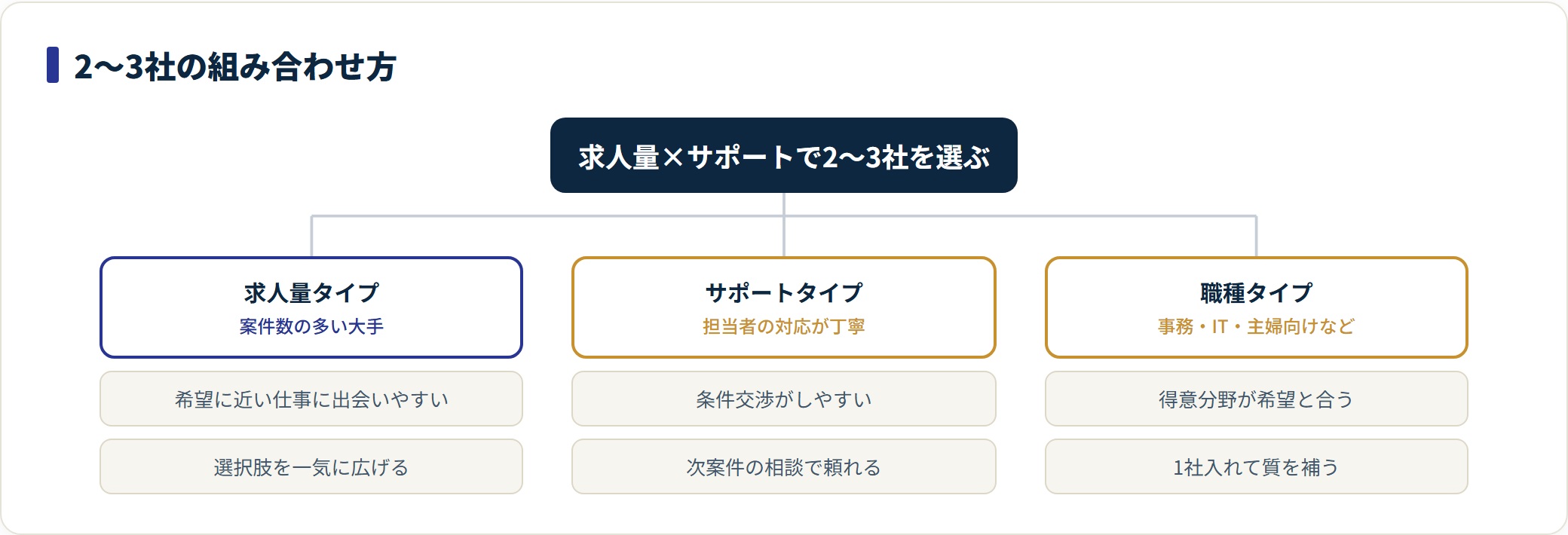 派遣会社を2〜3社選ぶときの組み合わせ方を示す分類図。