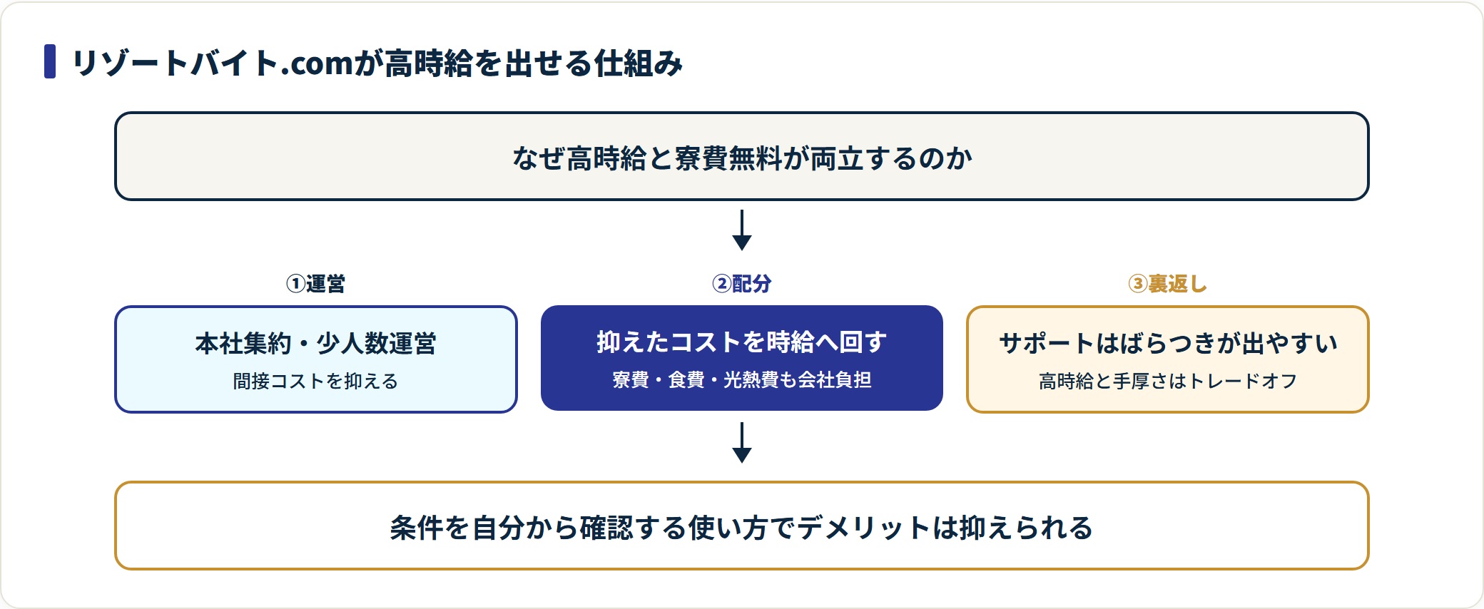 リゾートバイト.comの本社集約による高時給とサポートばらつきのトレードオフを示すフロー図