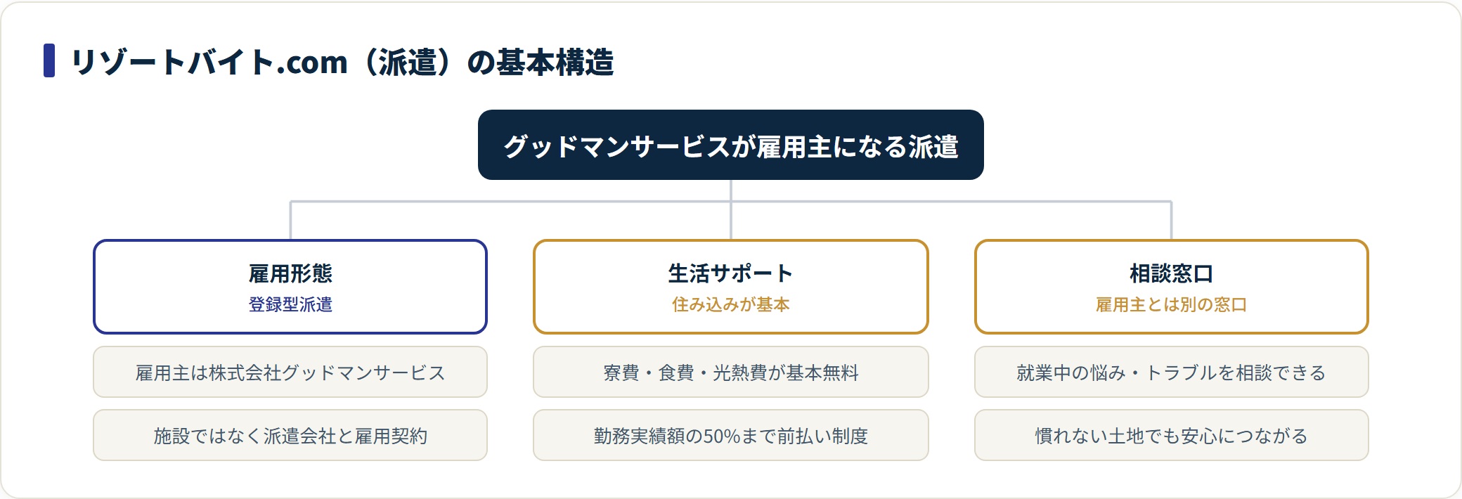 リゾートバイト.comの派遣としての雇用形態・生活サポート・相談窓口の基本構造の分類図