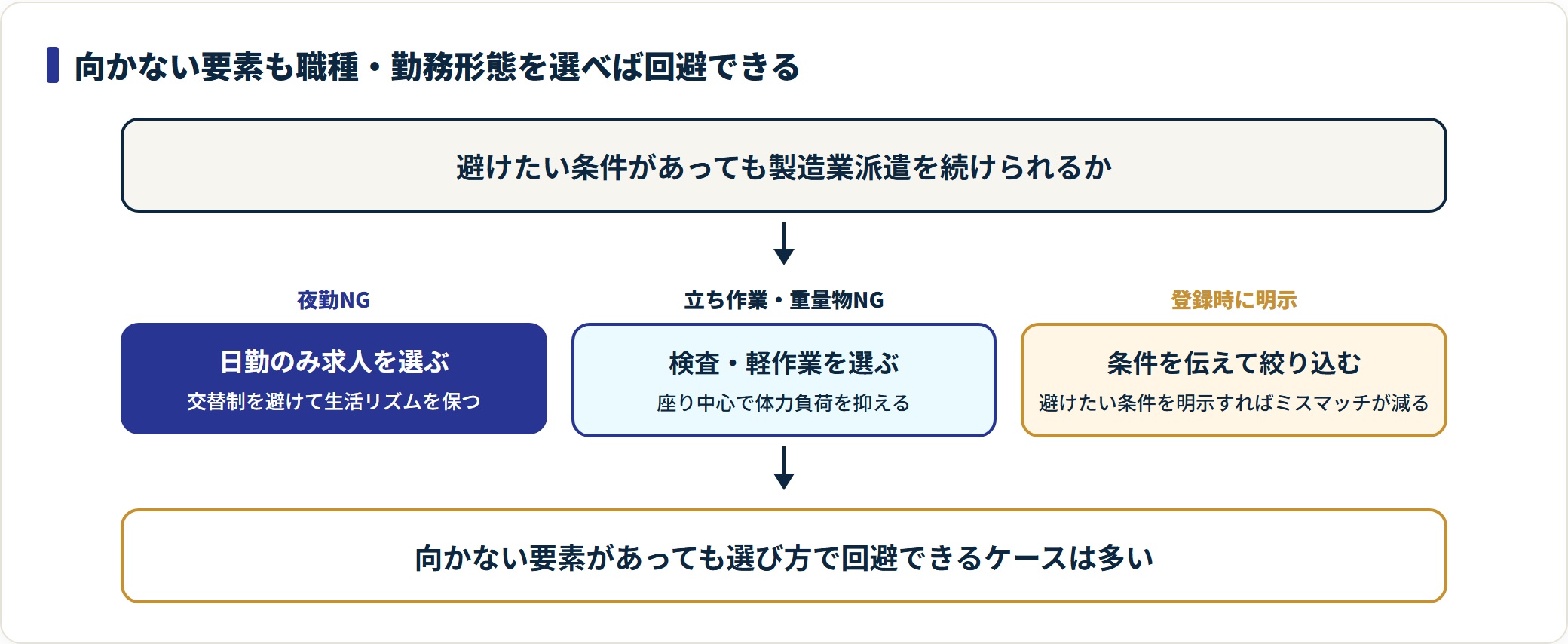 製造業派遣で夜勤や立ち作業を避けたい場合の回避方法を示した図。