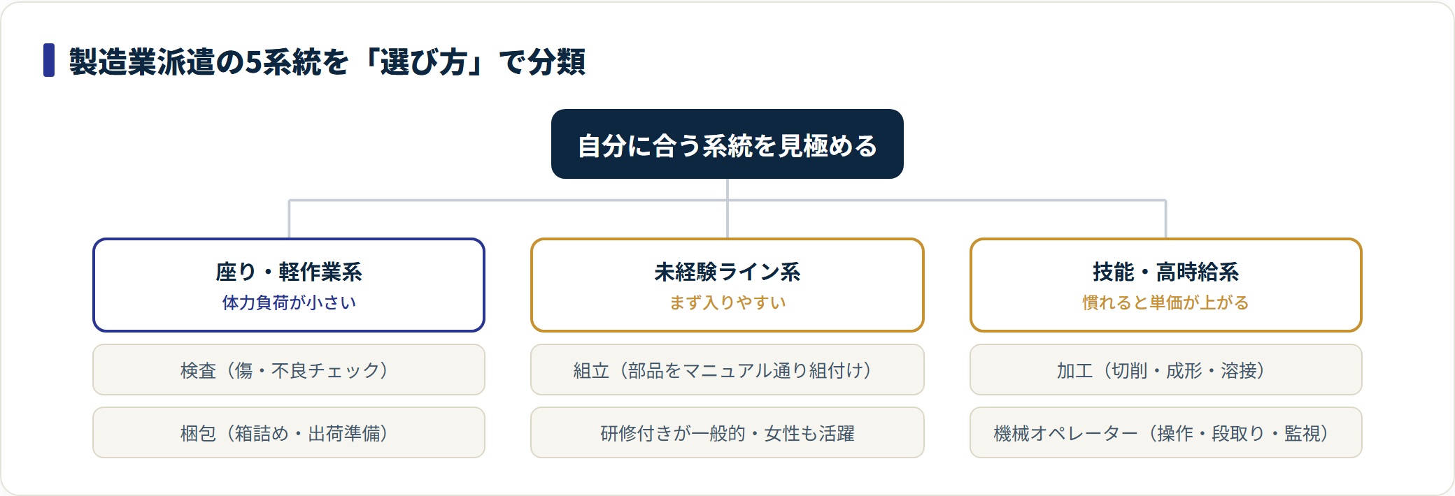 製造業派遣の5系統を座り軽作業系・未経験ライン系・技能高時給系に分類した図。