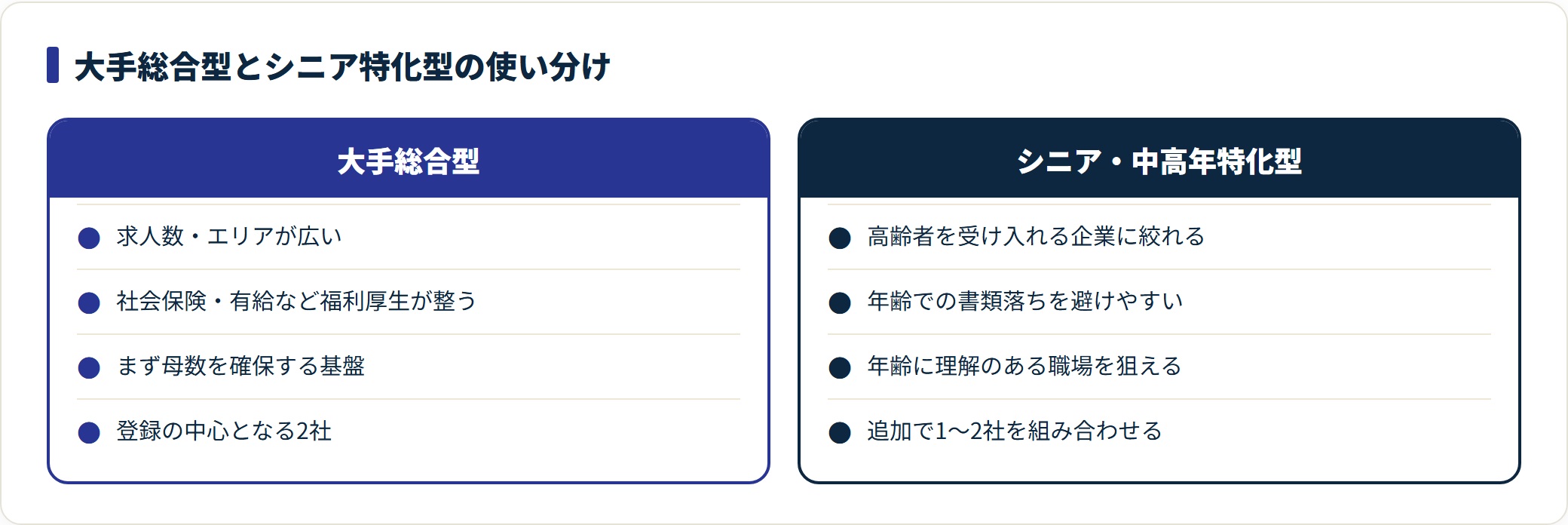 大手総合型とシニア・中高年特化型の派遣会社の強みと役割を左右に並べた比較図。