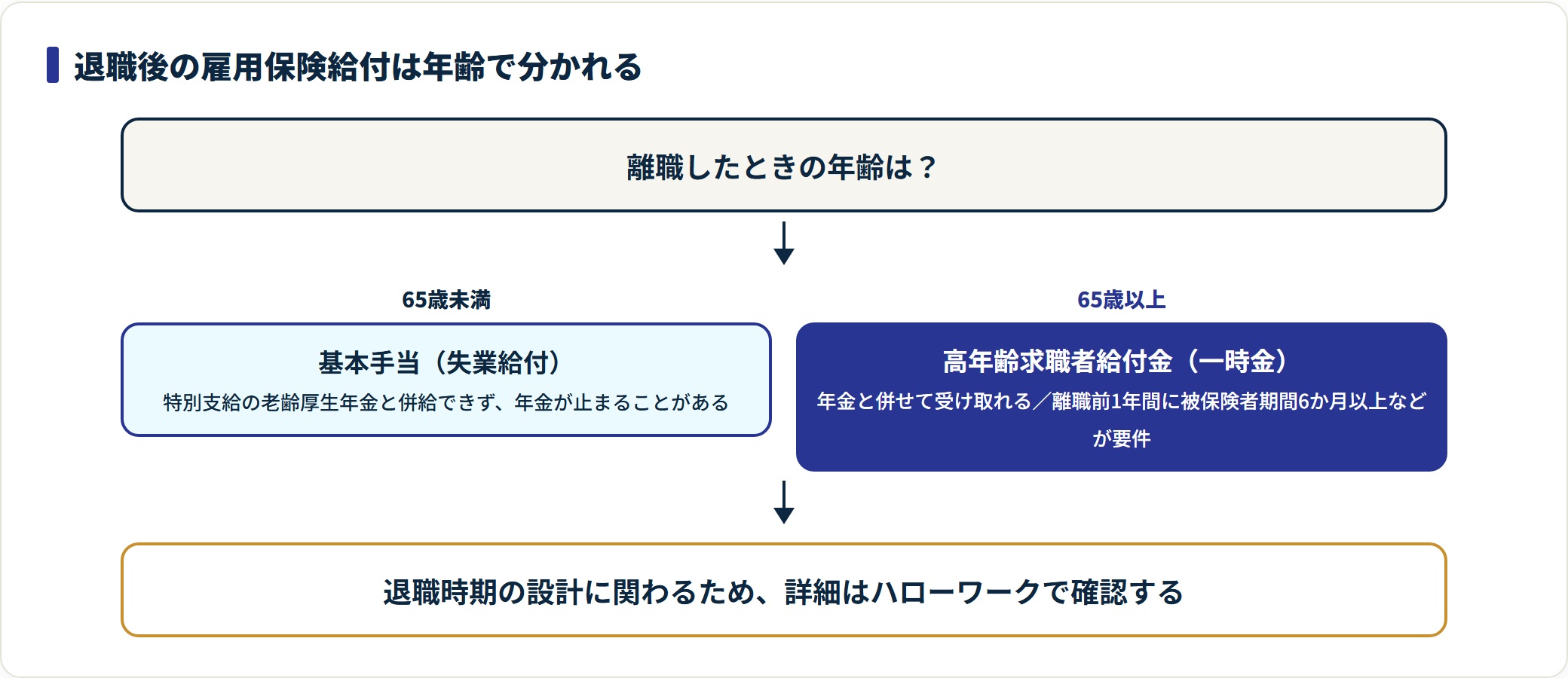 退職後の雇用保険給付が65歳未満と65歳以上で分かれ、年金との併給可否が変わることを示す判定図。