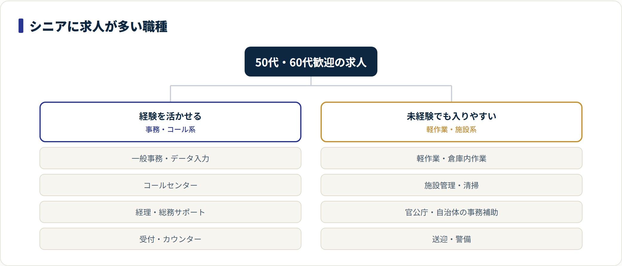シニアに求人が多い職種を、経験を活かせる事務系と未経験でも入りやすい軽作業系の2系統に分類したツリー図。