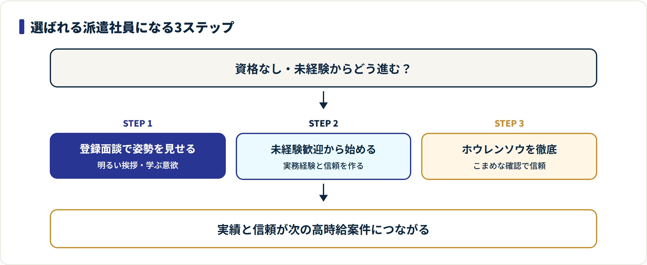 資格なし・未経験から選ばれる派遣社員になる3ステップの図。