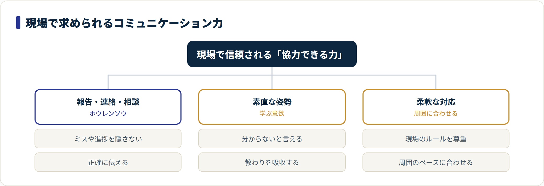派遣の現場で求められるコミュニケーション力を3要素に分けた分類図。