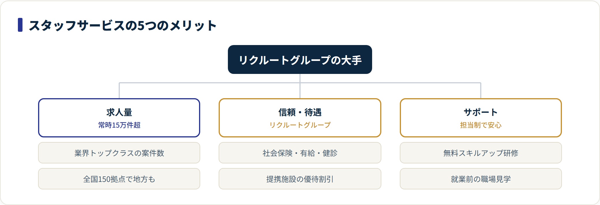 スタッフサービスの5つのメリットを求人量・信頼待遇・サポートの3系統に分類した図。