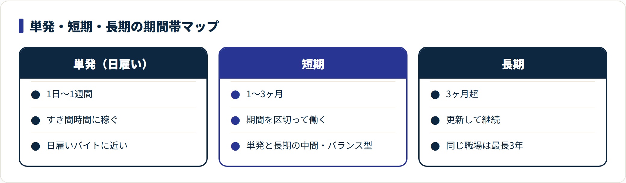 単発1日〜1週間、短期1〜3ヶ月、長期3ヶ月超の3区分を並べた期間帯マップ。