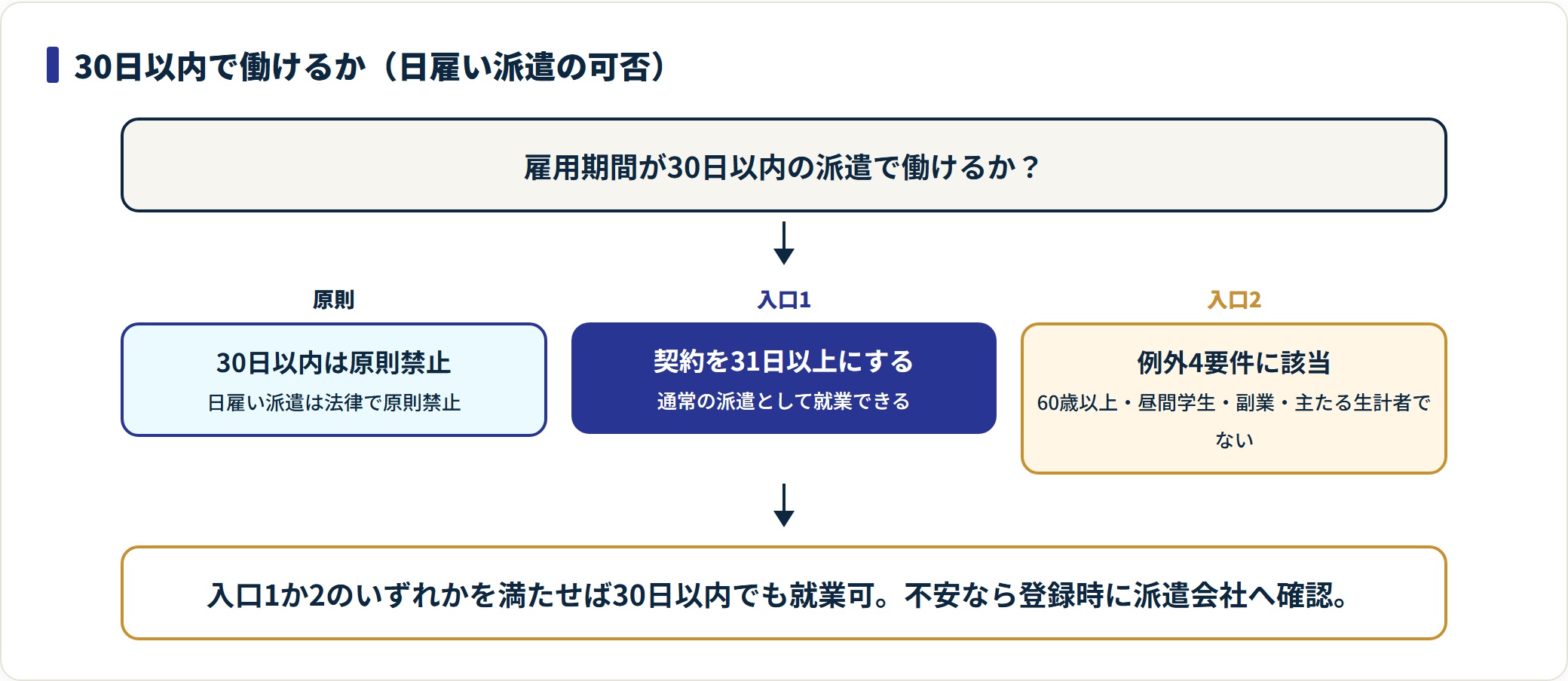 30日以内の日雇い派遣は原則禁止だが、31日以上の契約か例外4要件で働けることを示す図。