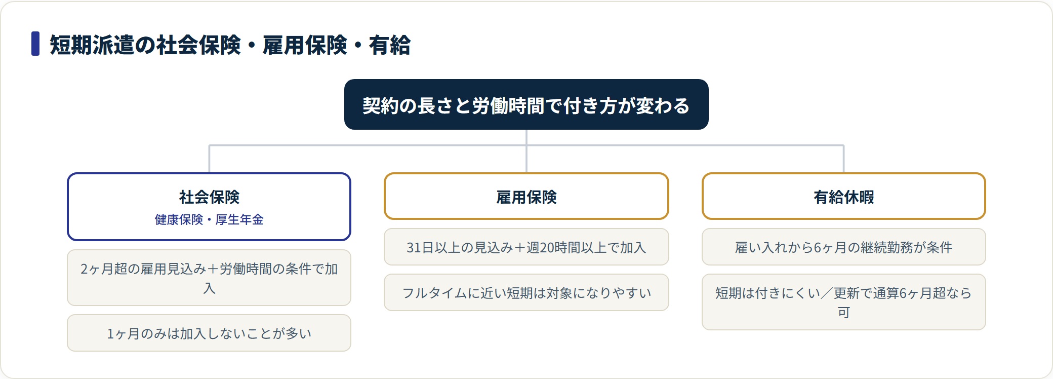 短期派遣で社会保険・雇用保険・有給がどの条件で付くかを3分類で示したツリー。
