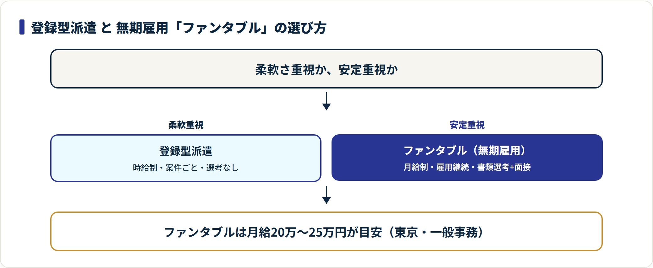 テンプスタッフの登録型派遣と無期雇用ファンタブルを柔軟・安定の軸で二者択一にした図。