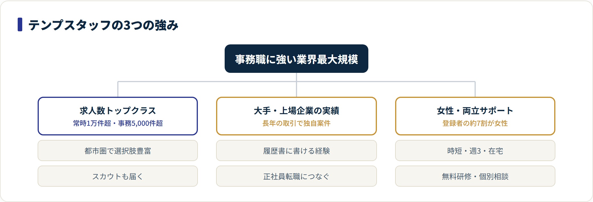 テンプスタッフの3つの強みを求人数・大手実績・女性サポートに分類した図。