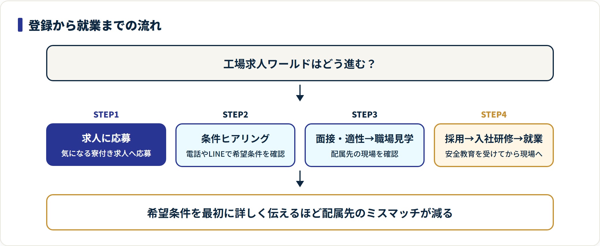 工場求人ワールドの登録から就業までの4ステップを示した図