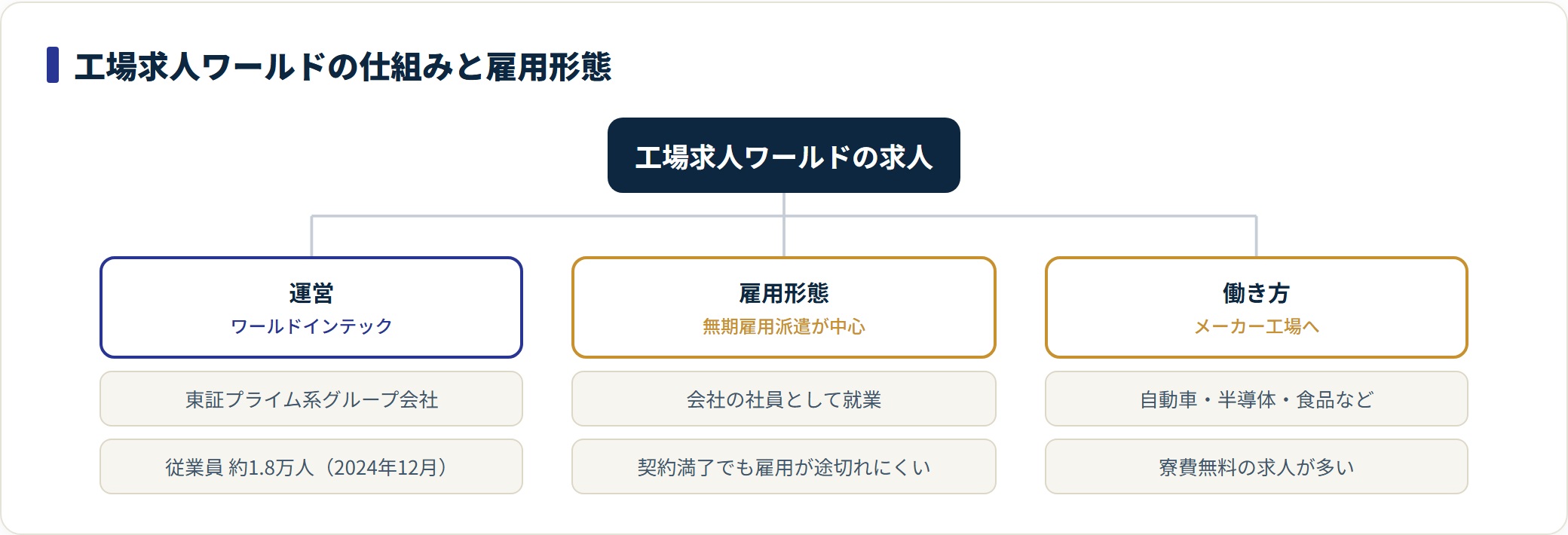 工場求人ワールドの運営・雇用形態・働き方を3分類した図