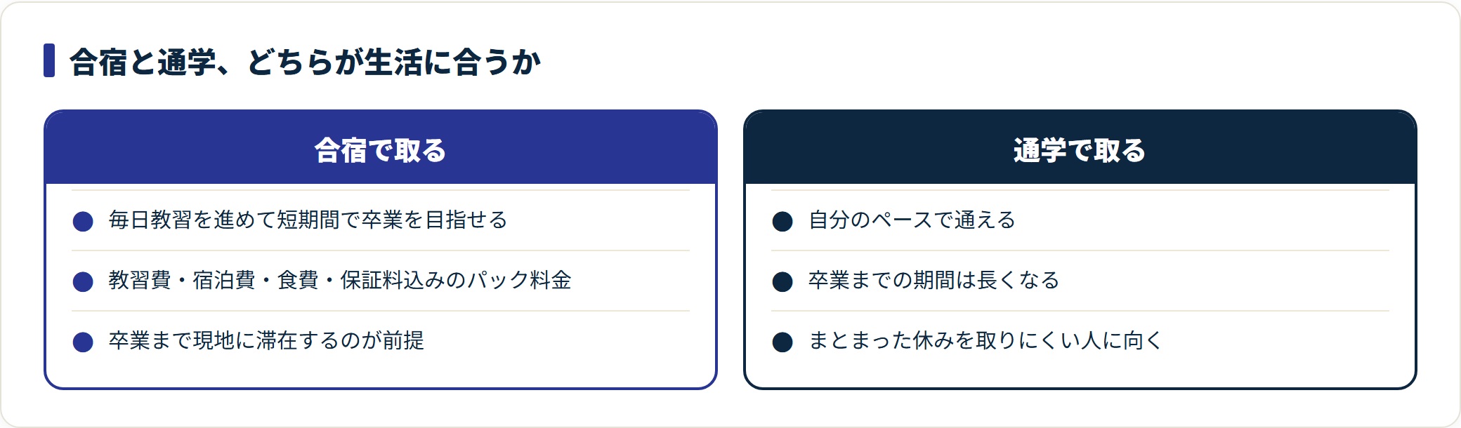 大型・中型免許を合宿で取る場合と通学で取る場合を対比した図