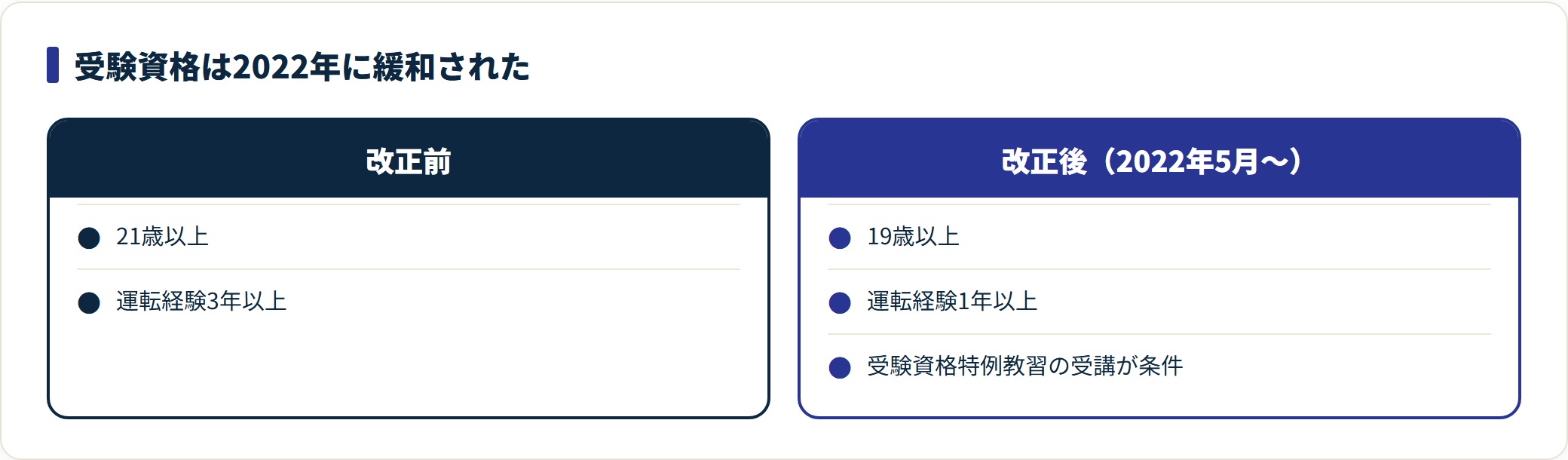 大型免許の受験資格が2022年5月の法改正で緩和された内容を対比した図
