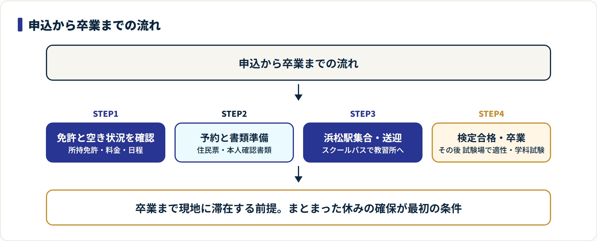 合宿免許の申込から卒業までの手順を示した図