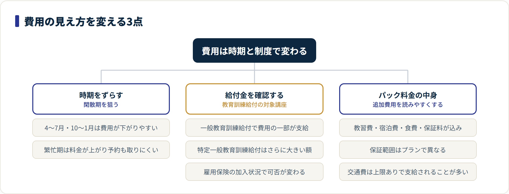 大型・中型免許合宿の費用を抑える打ち手とパック料金の内訳を整理した図